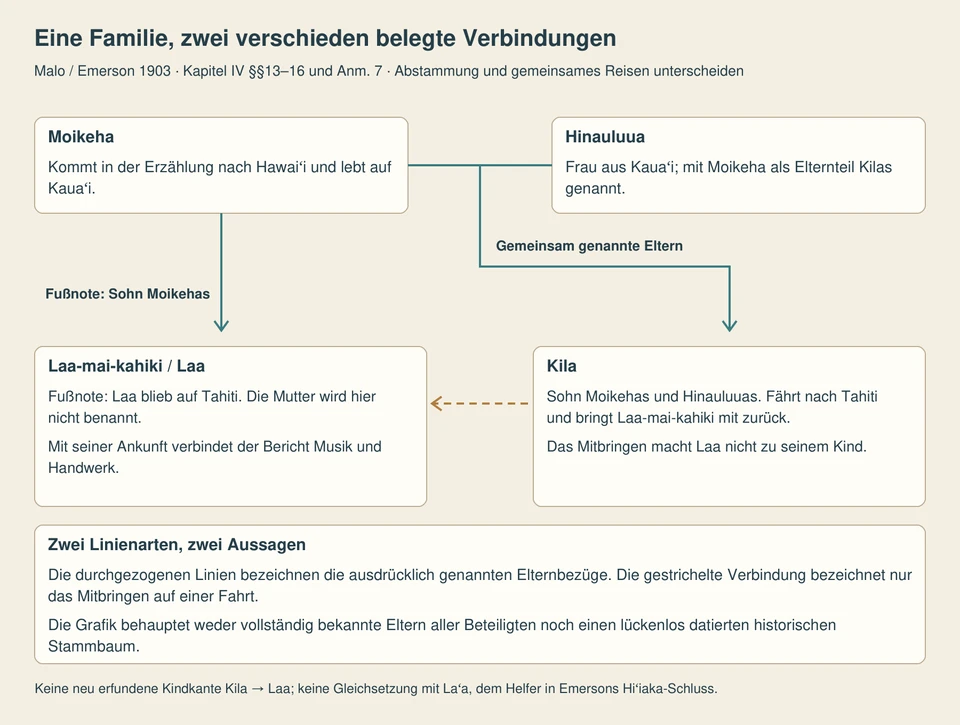 Moikeha und Hinauluua stehen gemeinsam über Kila. Eine eigene Linie von Moikeha führt zu Laa. Ein deutlich gestrichelter Pfeil von Kila zu Laa bedeutet Mitbringen auf einer Fahrt, keine Abstammung.
