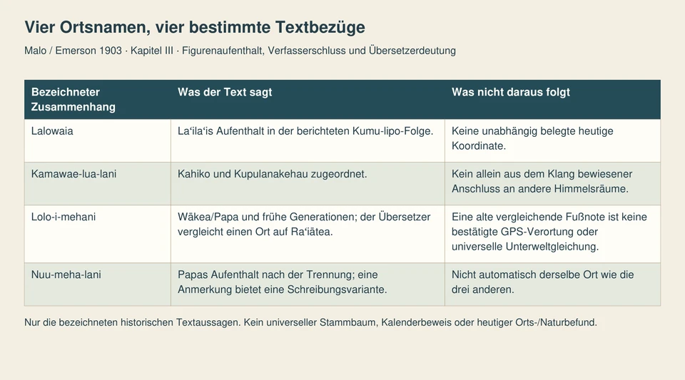 Vier Zeilen verbinden Lalowaia, Kamawae-lua-lani, Lolo-i-mehani und Nuu-meha-lani mit den jeweils genannten Personen und der unsicheren Verortung.
