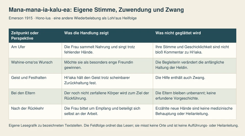 Fünf Zeilen führen von der eigenen Stimme über den Freundschaftswunsch und das Festhalten des Geistes zu Eltern und späterer eigener Arbeit.