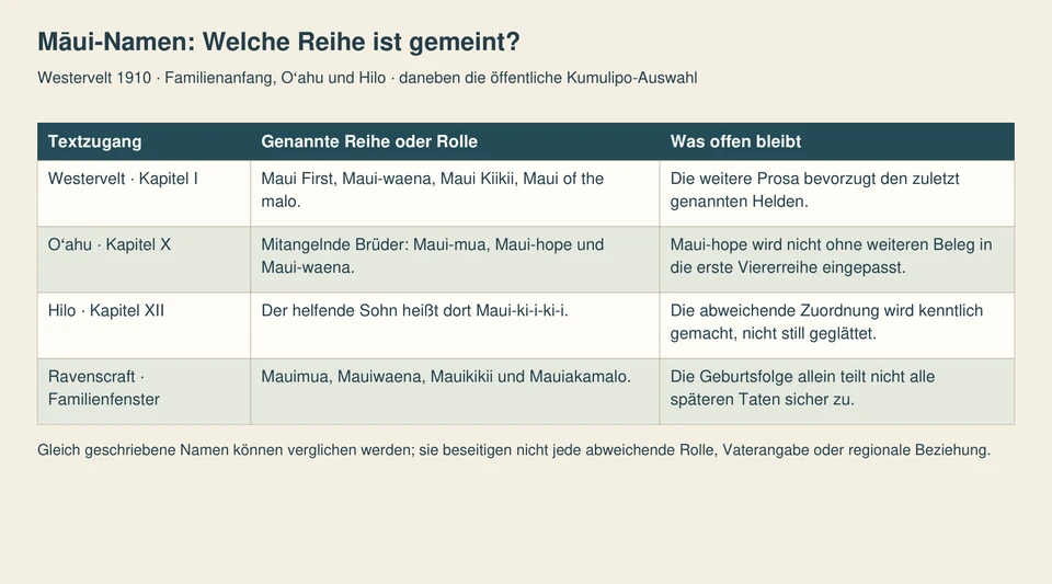 Vier Zeilen zeigen die Eröffnungsreihe, die Oʻahu-Angler, den Hilo-Helfer und die Kumulipo-Geburtsreihe mit ihren offenen Zuordnungen.