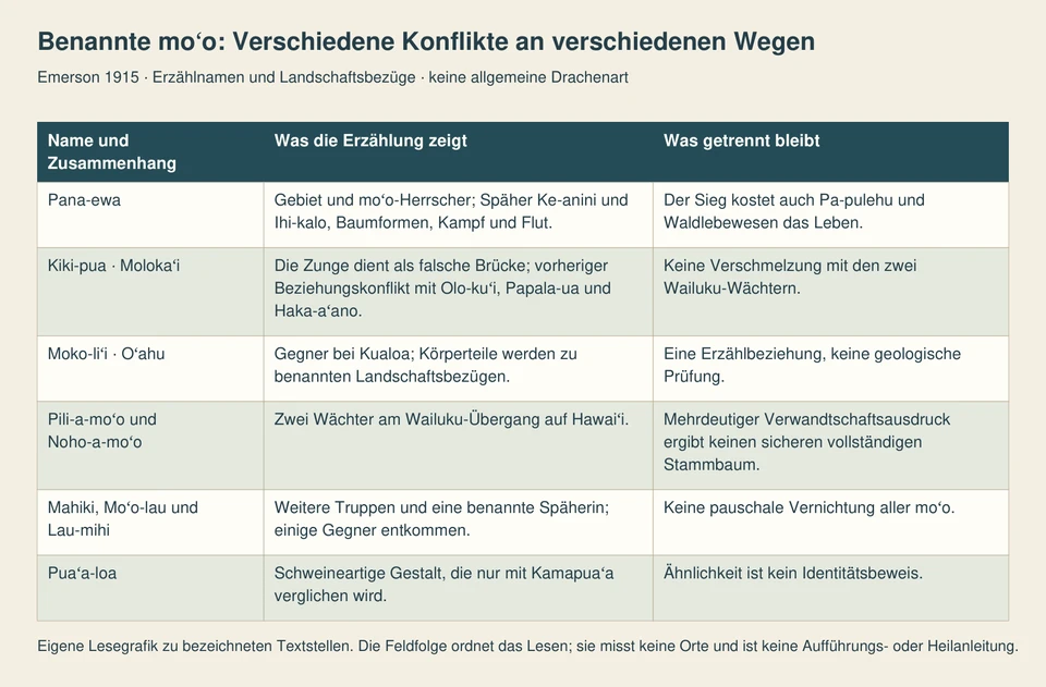 Sechs Zeilen unterscheiden Pana-ewa, Kiki-pua, Moko-liʻi, zwei Wailuku-Wächter, weitere Truppen und Puaʻa-loas begrenzten Vergleich.