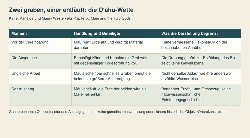 Vier beschriftete Zeilen zeigen Māuis Vorbereitung, die Absprache, Kānes und Kanaloas gesteigerte Arbeit und Māuis Flucht.