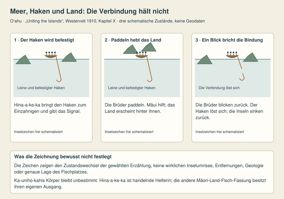 Drei nebeneinanderstehende schematische Meerfelder zeigen befestigten Haken und getrennte Inselzeichen, angehobene angenäherte Zeichen beim Paddeln sowie gelöste Verbindung mit zurückgesunkenen Inseln.