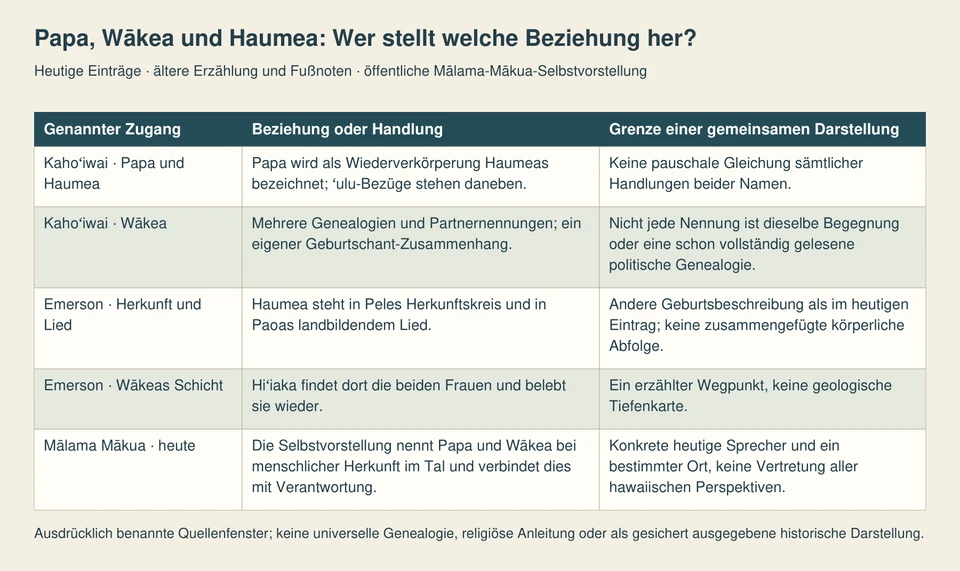 Fünf Zeilen unterscheiden die heutige Papa-Haumea-Beziehung, Wākeas verschiedene Genealogien, Emersons Haumea-Stellen, die erzählte Wākea-Schicht und die heutige Mākua-Selbstvorstellung.