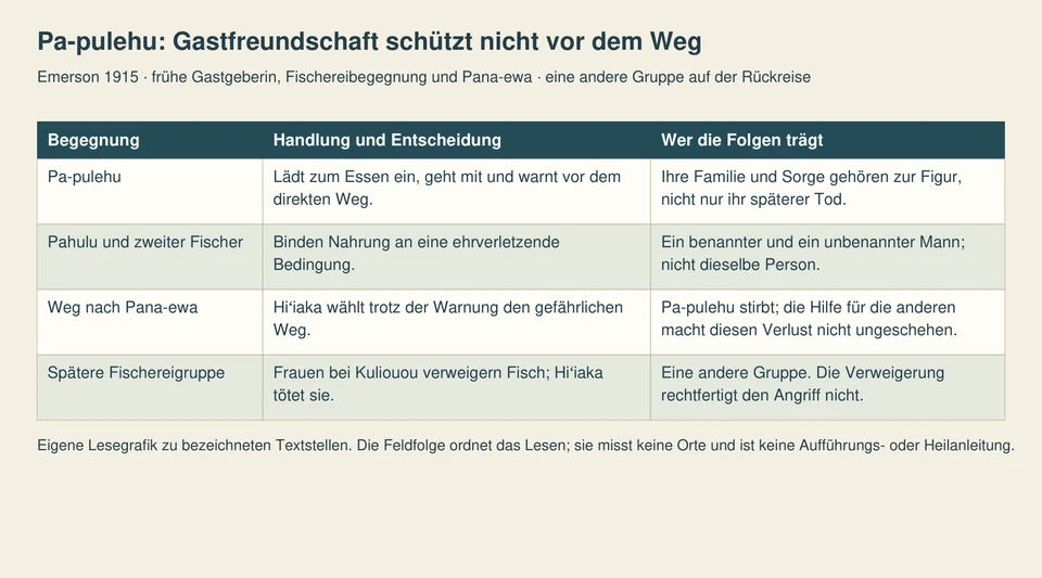 Vier Zeilen unterscheiden Gastgeberin, zwei Fischer, die Kosten der gefährlichen Wegwahl und eine andere getötete Fischereigruppe.