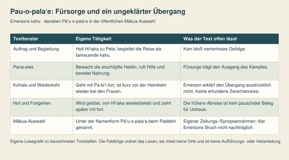 Fünf Zeilen zeigen kahu-Aufgaben, Wache und Versorgung, ungeklärte Abreise/Wiederkehr, Tod und Rückkehr sowie die andere Namenform im Mākua-Text.