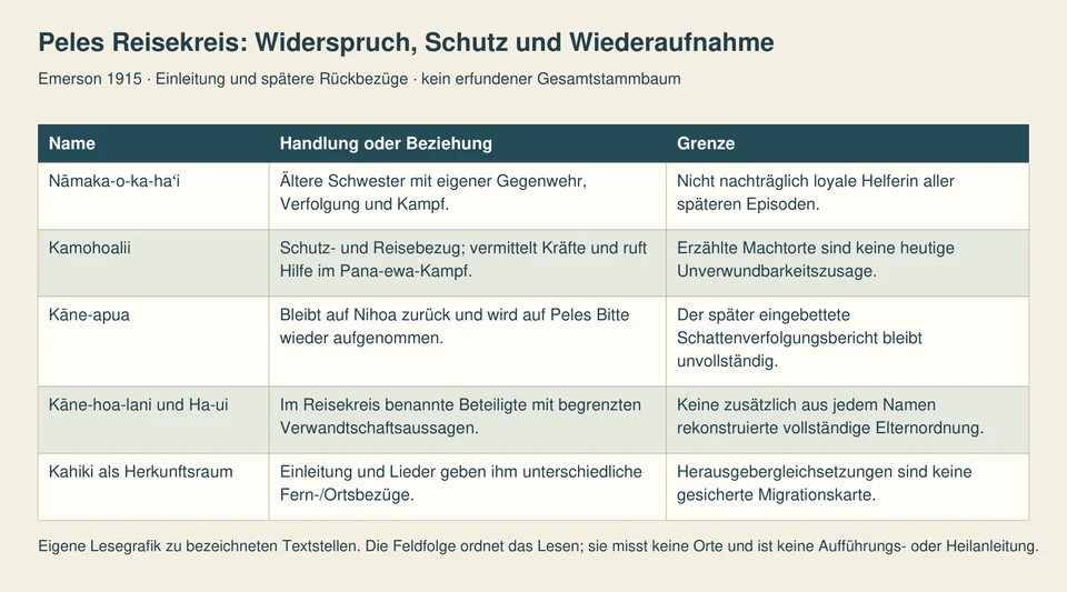 Fünf Zeilen unterscheiden Nāmaka-o-ka-haʻi, Kamohoalii, Kāne-apua, zwei weitere Angehörige und Kahiki als begrenzt bezeichneten Herkunftsraum.