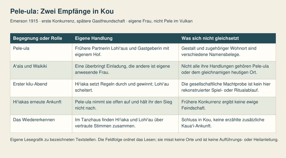 Fünf Zeilen zeigen Gastgeberin, weitere Frauen, erste Machtprobe, zweiten Empfang und das Wiedererkennen in Kou.