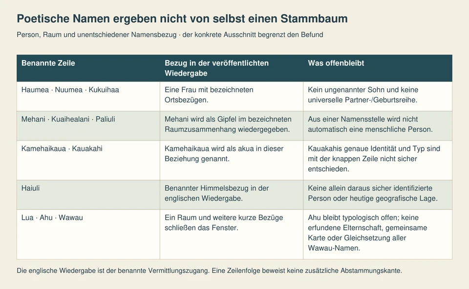 Fünf Zeilen unterscheiden Haumeas Ortsbezüge, Mehani als Gipfel, Kamehaikaua mit Kauakahi, Haiuli sowie Lua, Ahu und Wawau. Unsichere Typen und Identitäten werden ausdrücklich benannt.