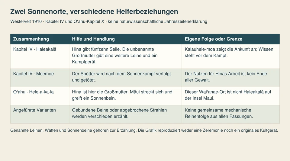 Vier Zeilen ordnen die Haleakalā-Helfer, Moemoe, den anderen Ort auf Oʻahu und die Grenzen einer Vermischung der Sonnenfassungen.
