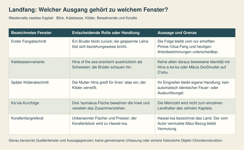 Fünf Zeilen unterscheiden die verschiedenen Auslöser und Ausgänge der Fangfenster. Die letzte Zeile kennzeichnet Hawaii-loa als Erzählraum statt als persönlichen Namen des Fischers.