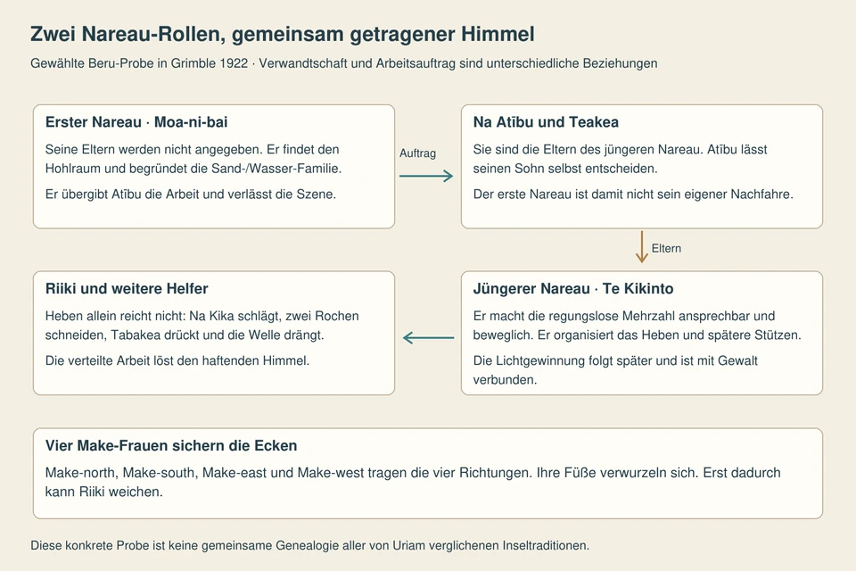 Vier beschriftete Felder unterscheiden ersten Nareau, Atību und Teakea, jüngeren Nareau und Helfer. Pfeile sind als Auftrag oder Elternbeziehung bezeichnet. Ein breites Schlussfeld erklärt die vier verwurzelten Stützfrauen.