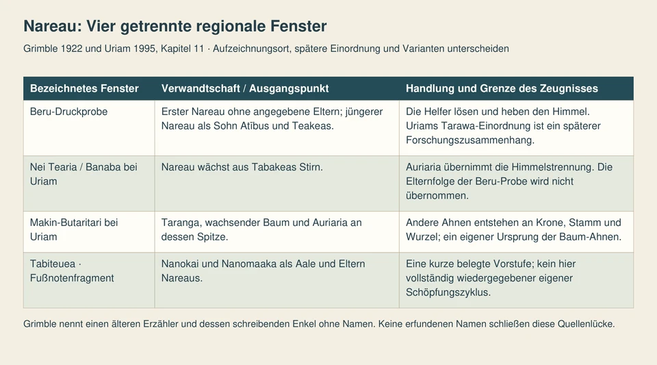 Vier Tabellenzeilen zeigen die Beru-Probe, Banaba, Makin-Butaritari und ein Tabiteuea-Fußnotenfragment mit jeweils anderen Eltern-, Baum- oder Himmelheberrollen.