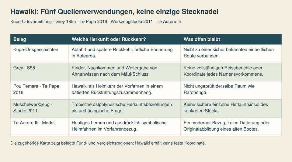 Fünf Zeilen trennen Kupe-Abfahrt und Rückkehr, Ahnenwissen bei Grey, Heimkehr bei Pou Temara, archäologische Herkunftsregion und moderne symbolische Fahrt.
