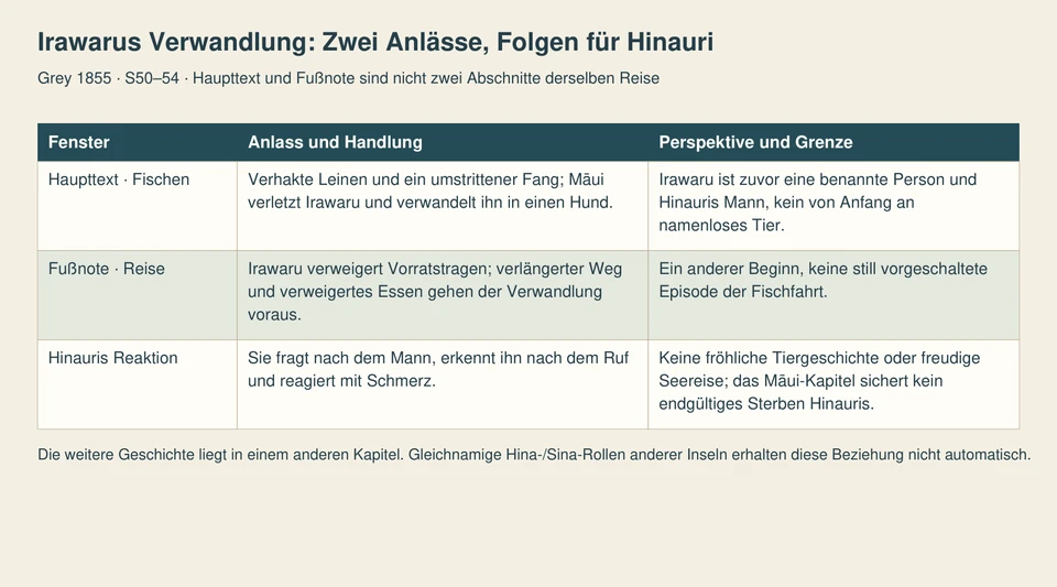 Drei Zeilen unterscheiden Fischstreit, andere Reisevariante und Hinauris Erkennen und Schmerz, ohne eine endgültige Todesbehauptung oder gemeinsame Reisechronik.