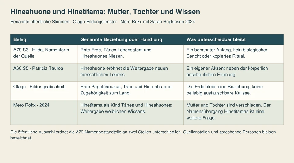 Vier Zeilen nennen den Erde-/Atem-Anfang, Patricia Tauroas Lebensweitergabe, den Otago-Landbezug und Mero Rokx’ Mutter-/Tochter- und Wissensperspektive.