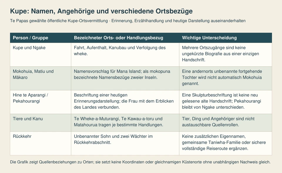 Fünf Zeilen verbinden Kupe und Ngake, Angehörige mit Inselnamen, zwei Figuren einer Erinnerungsdarstellung, Tiere und Kanu sowie den begrenzten Rückkehrbeleg.