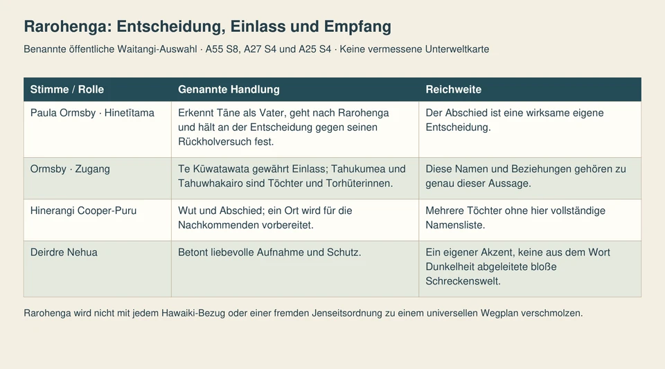 Vier Zeilen unterscheiden Hinetītamas Entscheidung, Ormsbys benannte Zugangsrollen, Cooper-Purus Vorbereitung für Nachkommende und Nehuas Akzent des Schutzes.