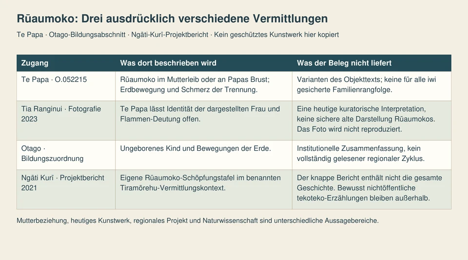 Vier Zeilen unterscheiden Te Papas Erzählvarianten, die offen gedeutete Fotografie von 2023, eine Otago-Bildungszuordnung und den regionalen Projektbericht von 2021.