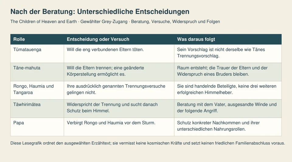 Fünf Zeilen unterscheiden Tūs Tötungsvorschlag, Tānes Trennung, die gescheiterten Versuche dreier Brüder, Tāwhirimāteas Widerspruch und Papas Schutz.