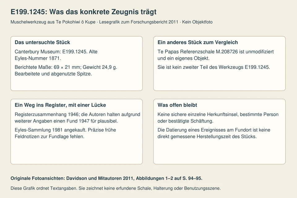 Vier Textfelder unterscheiden das Werkzeuginventar und Maße, die separate Referenzschale, die lückenhafte Fundüberlieferung und offene Herkunfts- und Gebrauchsfragen. Eine Zeile verweist auf die Originalabbildungen.