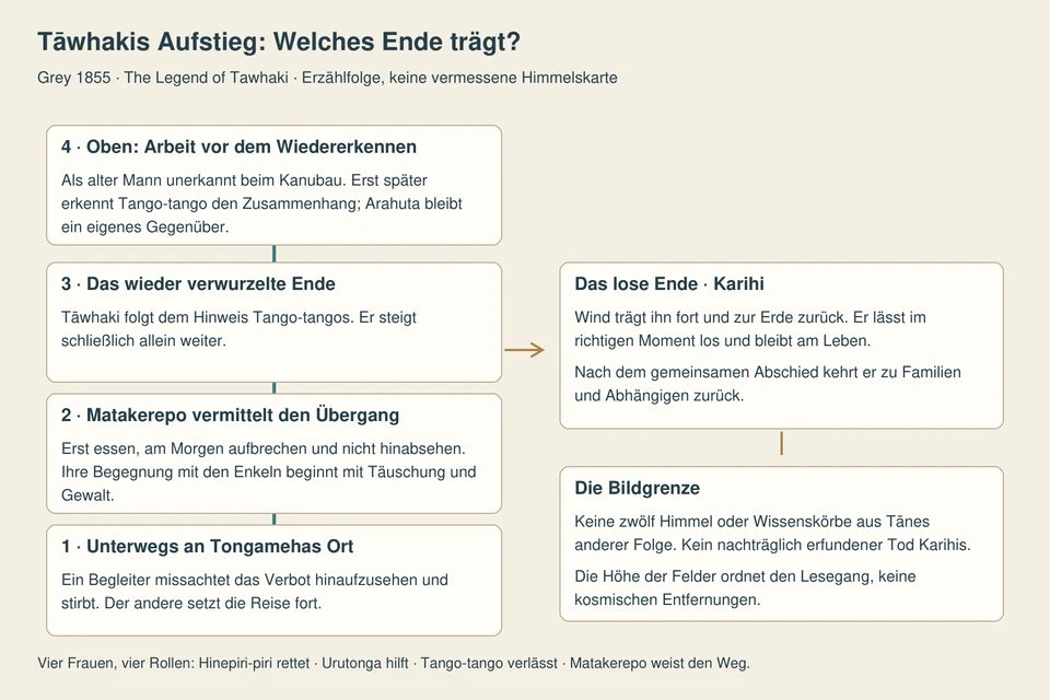 Vier aufwärts geordnete Textfelder führen von Tongamehas Ort über Matakerepo und die feste Ranke zur Arbeit im Himmel. Ein Seitenfeld zeigt Karihis lebende Rückkehr am losen Ende.