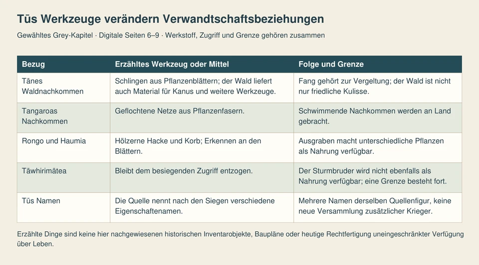 Fünf Zeilen verbinden Wald, Meer, Nahrungspflanzen, den unbesiegten Sturmbruder und Tūs Eigenschaftenamen mit ihren jeweiligen Mitteln und Grenzen.