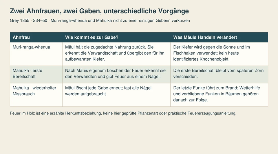 Drei Zeilen unterscheiden die Kieferübergabe und zwei Phasen der Feuergabe: anfängliche Bereitschaft und Reaktion auf Māuis wiederholtes Löschen.