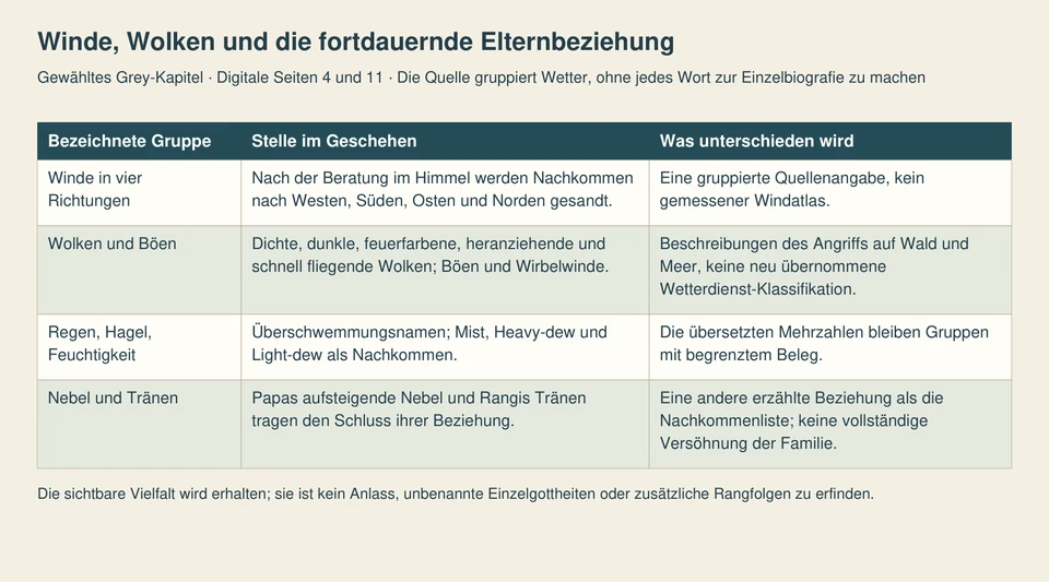 Vier Zeilen trennen ausgesandte Richtungswinde, Wolken und Böen, Regen-/Feuchtigkeitsgruppen sowie Papas Nebel und Rangis Tränen.