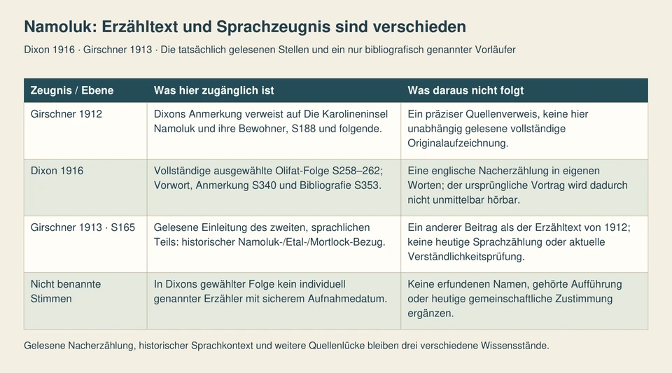 Vier Zeilen unterscheiden den von Dixon genannten Girschner-Beitrag 1912, Dixons gelesene englische Erzählfolge, die gelesene Sprachseite 1913 und die nicht benannten ursprünglichen Stimmen.