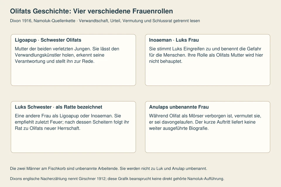 Vier Textfelder unterscheiden Ligoapup, Inoaeman, Luks als Ratte bezeichnete Schwester und Anulaps unbenannte Frau. Eine Schlusszeile ordnet die zwei Arbeiter am Fischkorb als unbenannte Personen ein.