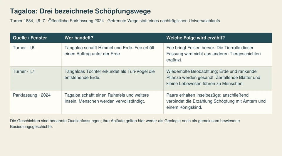 Drei Zeilen unterscheiden Fee als Felsbildner, Tangaloas erkundende Tochter als Turi und die öffentliche Parkfassung mit Inseln, Menschenpaaren und Herrschaftstiteln.
