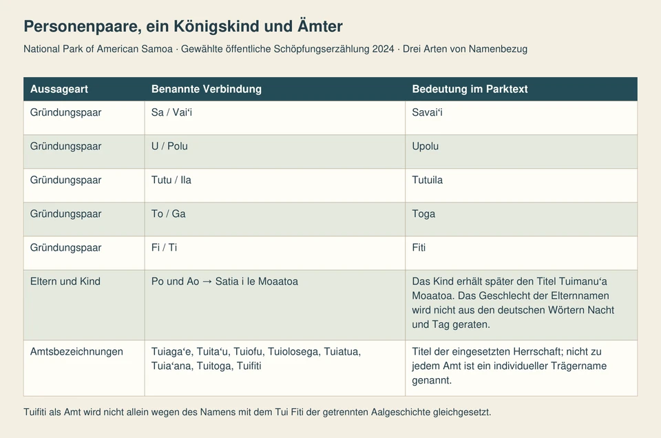 Fünf Zeilen verbinden je ein Personenpaar mit einem Inselnamen. Zwei weitere unterscheiden Po und Ao als Eltern des später betitelten Kindes und die Liste der Tui-Ämter.