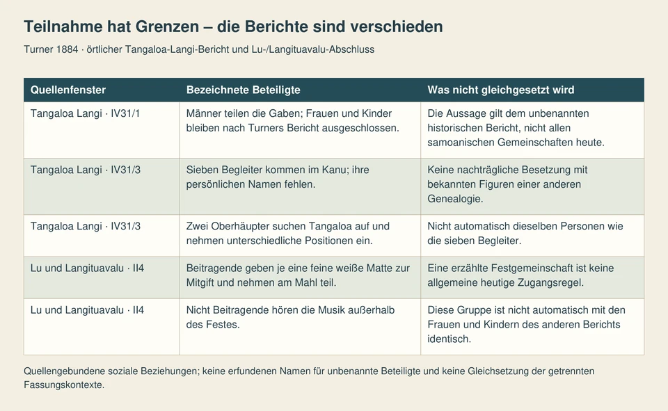 Fünf Zeilen vergleichen ausgeschlossene Frauen und Kinder, sieben Begleiter und zwei Oberhäupter im örtlichen Tangaloa-Langi-Bericht mit Beitragenden und Ausgeschlossenen im Hochzeitsabschluss.