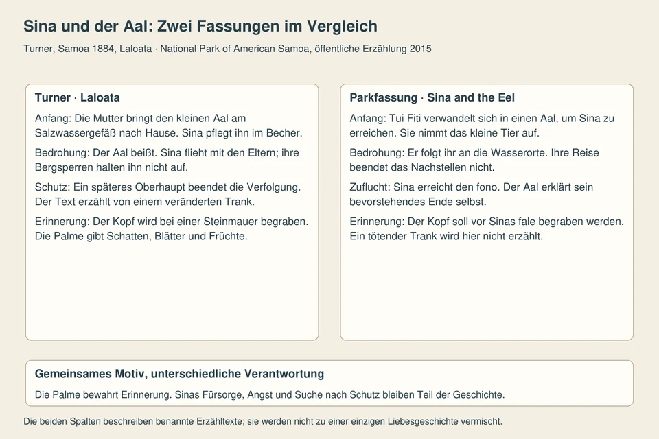 Zwei parallele Textspalten vergleichen Anfang, Bedrohung, Schutz und Ort der Palme. Links steht Turners Laloata-Fassung, rechts die öffentliche Parkfassung von 2015.