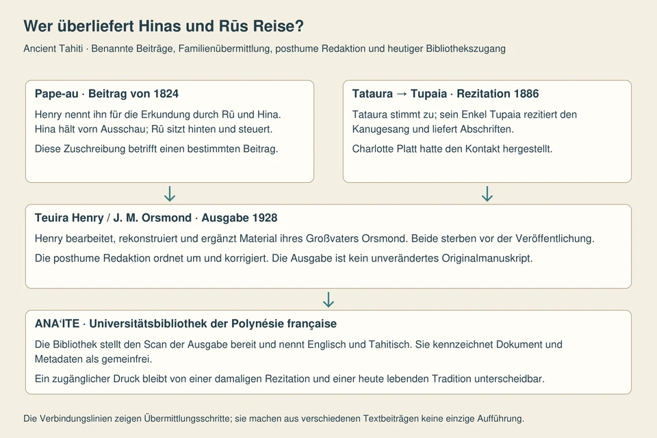 Oben stehen Pape-aus Beitrag von 1824 und Tatauras Vermittlung an Tupaia mit Rezitation 1886. Beide führen zur zusammengestellten und posthum redigierten Ausgabe 1928 und danach zum heutigen ANAʻITE-Scan.