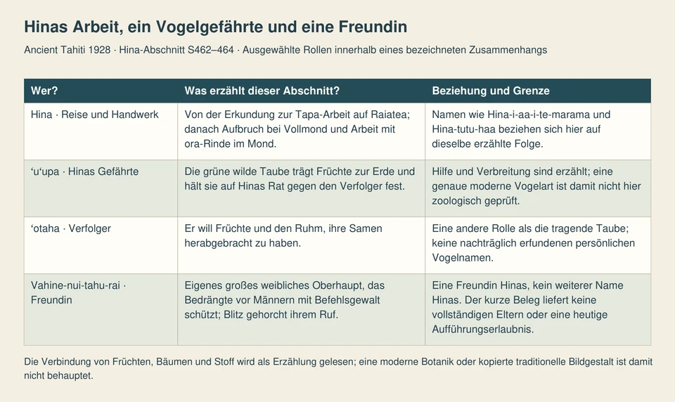 Vier Zeilen zeigen Hinas Reise und Stoffarbeit, die Früchte tragende Taube, den um Ruhm streitenden ʻotaha und die als eigenes Oberhaupt schützende Freundin Vahine-nui-tahu-rai.