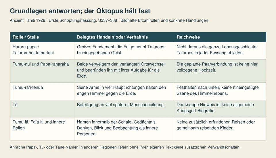 Fünf Zeilen zeigen Fundament und Geist, zwei sich weigernde Grundlagen, den nach unten festhaltenden Oktopus, Tūs knappen Menschenbildungsbezug und innere Rollen in der Schale.