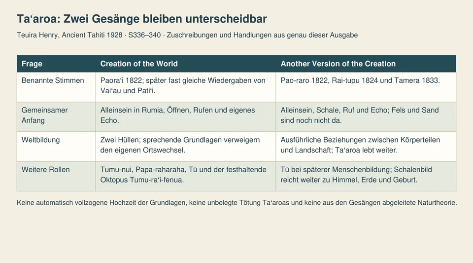 Zwei Quellenspalten unterscheiden Recitierende, Anfang, Weltbildung und weitere Rollen der beiden ausdrücklich getrennt gedruckten Schöpfungsgesänge.