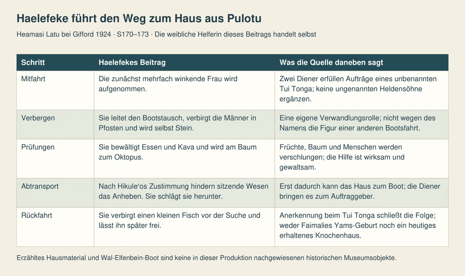 Fünf Zeilen zeigen Mitfahrt, gelenktes Verbergen, Prüfungen und Oktopusverwandlung, den ermöglichten Hausabtransport und den Fischschutz auf der Rückfahrt.