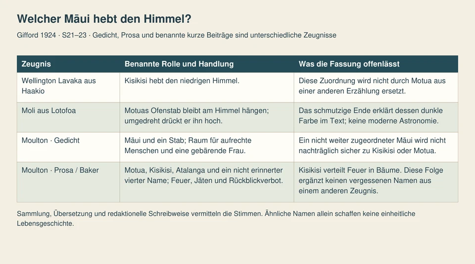 Vier Zeilen zeigen Kisikisi bei Lavaka, Motua mit Ofenstab bei Moli, den nicht genauer zugeordneten Māui des Gedichts und die getrennte Feuer-/Jätfolge der Prosa.