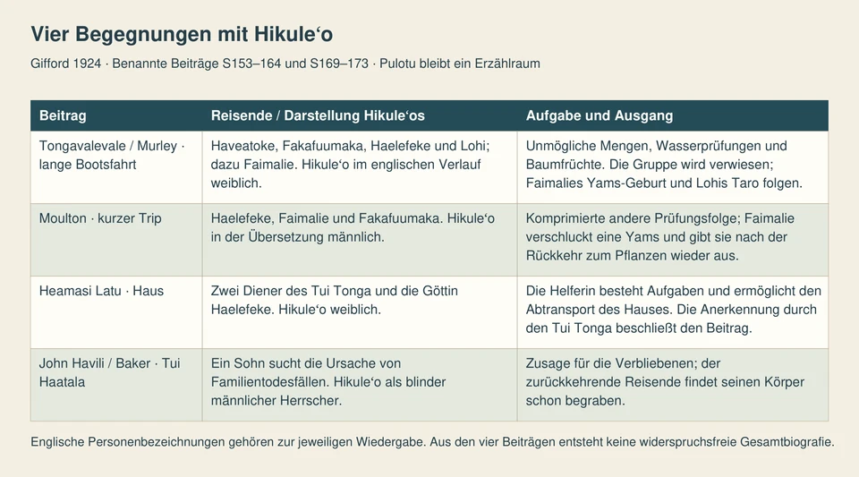 Vier Zeilen unterscheiden lange Bootsfahrt, kurzen Trip, Haelefekes Haus-Unternehmen und Tui Haatalas Begegnung, jeweils mit Reisenden, Hikuleʻo-Darstellung und eigenem Schluss.