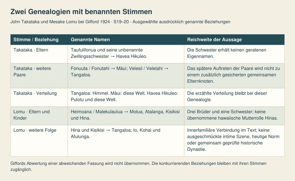 Fünf Zeilen stellen Takatakas Havea-Hikuleo-Eltern, weitere Paare und Weltverteilung neben Lomus anders bezeichnete Māui-/Hina-Familie und die dortige Nachkommenfolge.