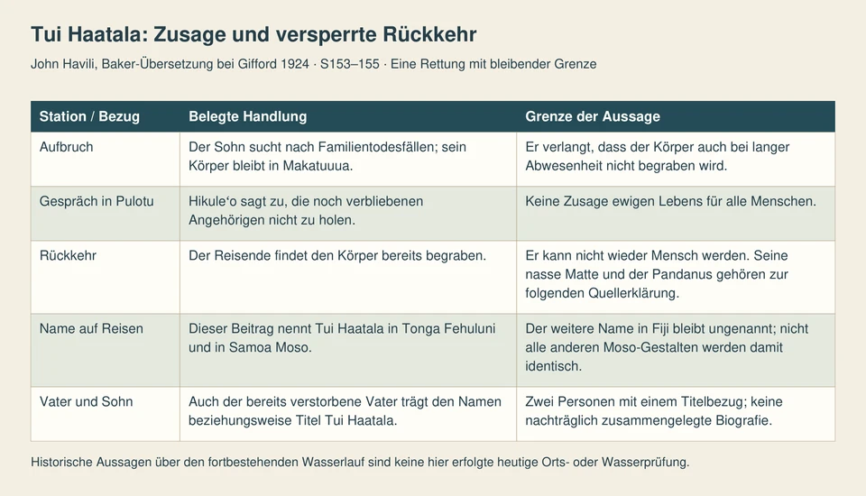 Fünf Stationen unterscheiden zurückgelassenen Körper, Hikuleʻos begrenzte Zusage, das zu späte Wiederkehren, ausdrücklich genannte Reisenamen und den namensgleichen Vater.