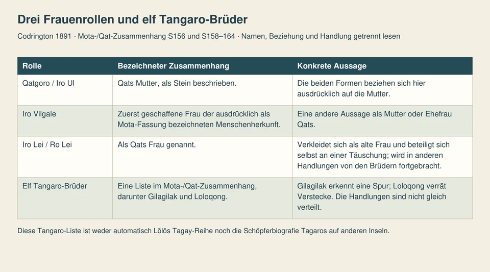 Vier Zeilen unterscheiden Qats Mutter, die zuerst geschaffene Mota-Frau, Qats handelnde Ehefrau und die elf Brüder mit zwei verschieden handelnden Beispielen.