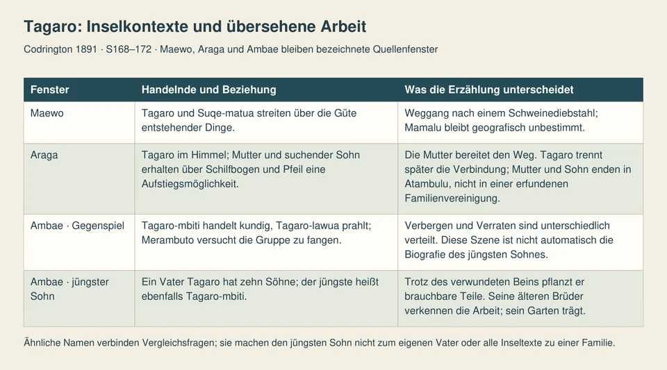 Vier Zeilen unterscheiden Maewo, Araga, einen Ambae-Gegenspielzusammenhang und den gesonderten jüngsten Sohn. Die Arbeit von Mutter und Kind wird ausdrücklich benannt.