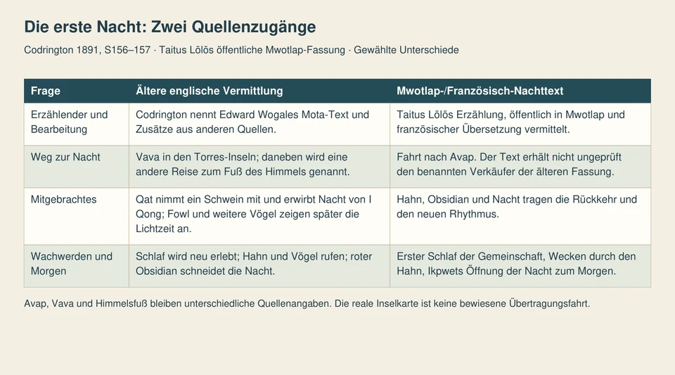 Vier Zeilen vergleichen Bearbeitung, Nachtziel, mitgebrachte Dinge und Morgenhandlungen zweier benannter Quellenzugänge. Ein Hinweis trennt Erzählorte und reale Kartengeografie.