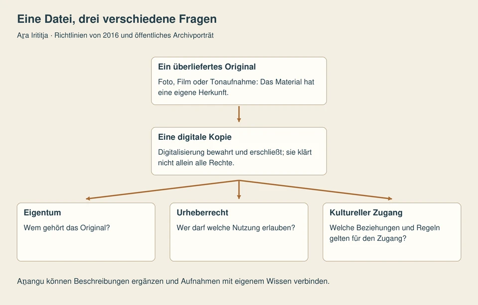 Von einem überlieferten Original führt ein Pfeil zur digitalen Kopie. Drei getrennte Zweige fragen nach Eigentum, Urheberrecht und kulturellem Zugang. Eine eigene Zeile nennt gemeinschaftliche Ergänzungen der Beschreibung.