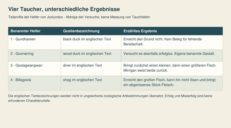 Vier Zeilen nennen Gundhareen, Goonarring, Goolagwangwan und Billagoola nacheinander. Ihre Ergebnisse unterscheiden unerreichten Grund, zurückgewiesene Fische und das schließlich erhaltene Stück Fleisch.