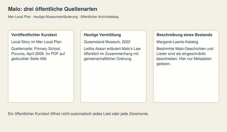 Drei nebeneinander stehende Felder unterscheiden den tatsächlich veröffentlichten Kurztext mit Poruma-Quellenzeile, Leitha Assans Museumserläuterung und einen öffentlichen Katalog mit eingeschränkten Malo-Beständen.